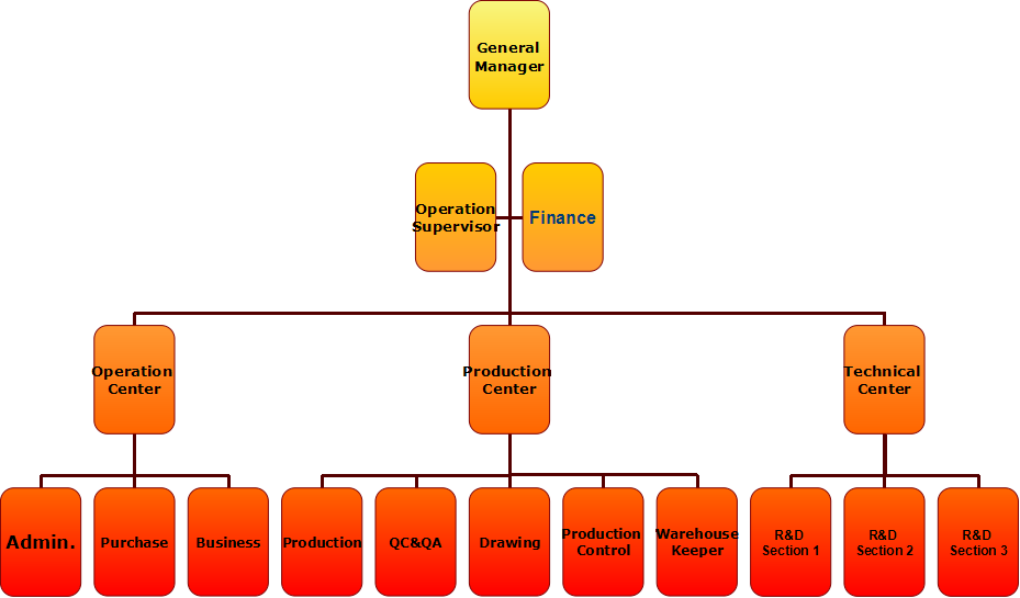 Ducoo Machinery (Xiamen) Co., Ltd. Organization Structure