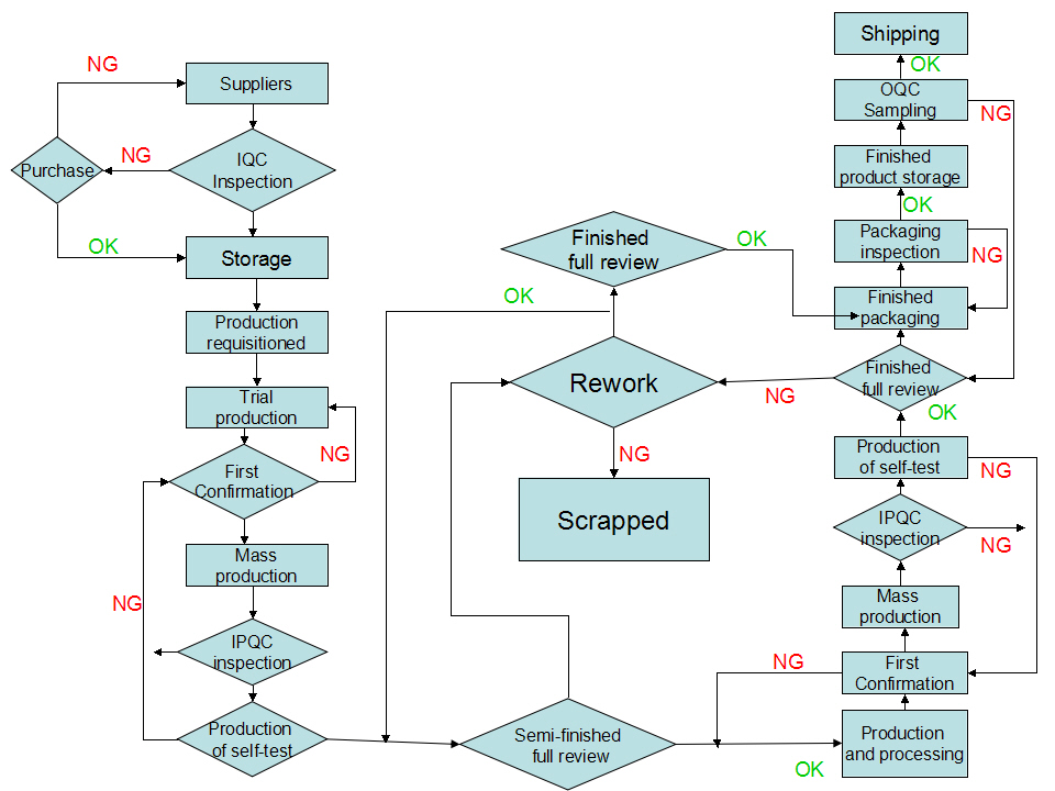 Quality Control System Flow