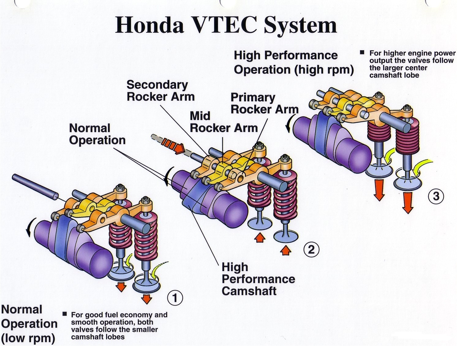 Working Principle of i-VTEC Technology from Honda